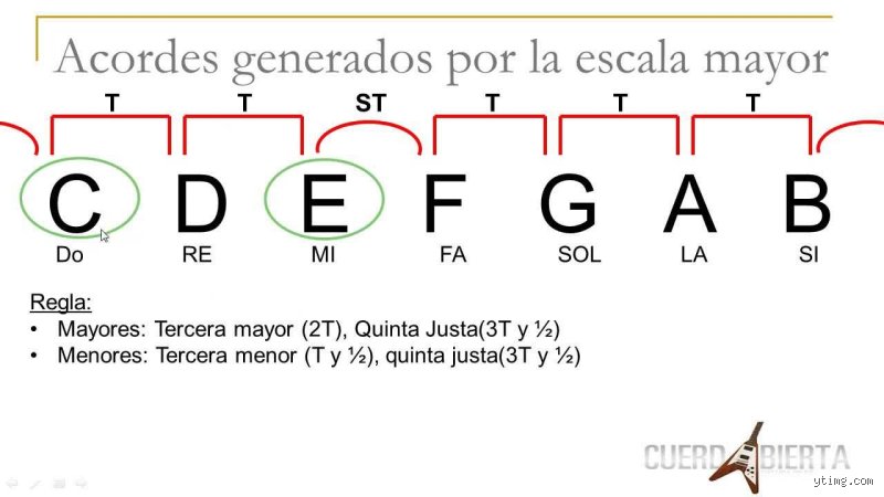 Guía definitiva para entender exactamente cómo está compuesto un acorde y dominar la armonía musical