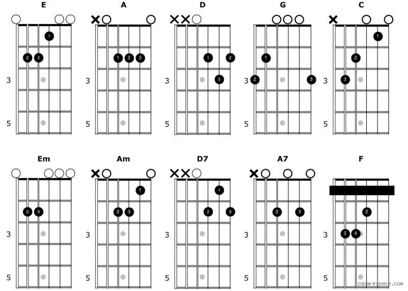 ¿Cuáles son los 5 acordes esenciales para la guitarra?