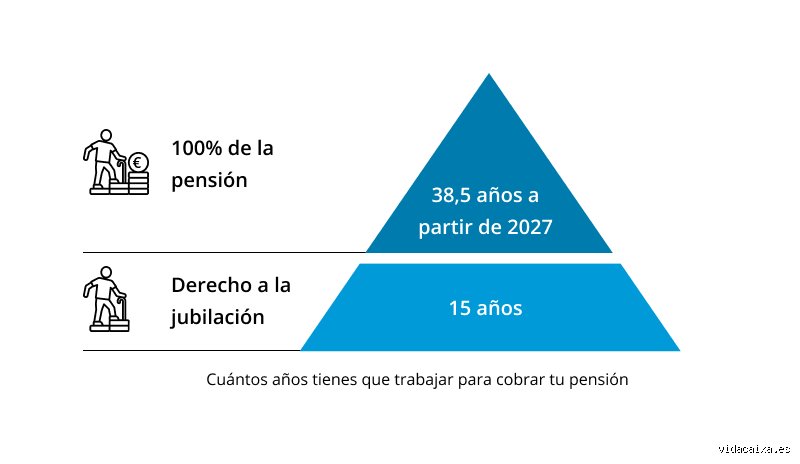 ¿Cuántos años tengo que trabajar para tener derecho a una pensión y no morir en el intento?