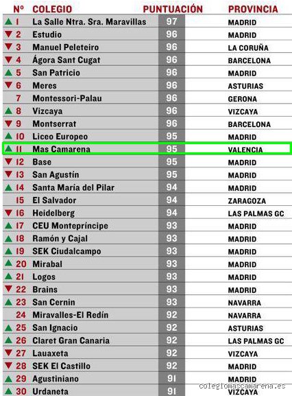 ¿Cuáles son los 3 mejores colegios de España?