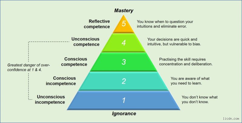 La guía definitiva para entender cuáles son los 5 niveles de competencia y transformar tu carrera profesional