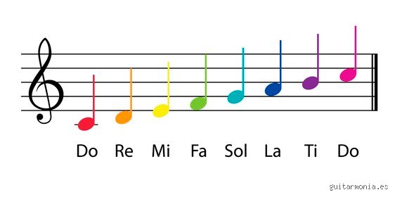 ¿Cómo identificar el do re mi fa sol la si? Guía completa para principiantes
