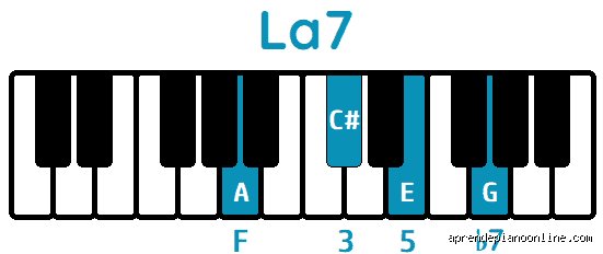 Guía definitiva sobre cómo se hace la 7 en piano para dominar el teclado