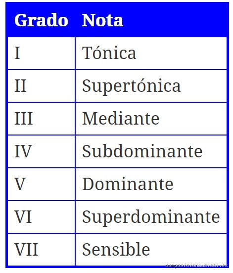 ¿Cómo se llama la primera nota de una escala?