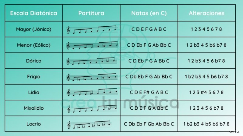 ¿Cuál es la diferencia entre una escala diatónica y una escala heptatónica?