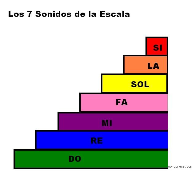 ¿Cuál es la escala de 7 sonidos y por qué nos obsesiona entenderla?