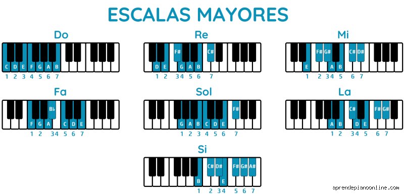 ¿Cuáles son las 7 escalas mayores y por qué no todo el mundo habla de ellas con claridad?
