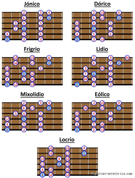 ¿Cuáles son los 7 modos griegos en guitarra? La guía completa para entenderlos y usarlos