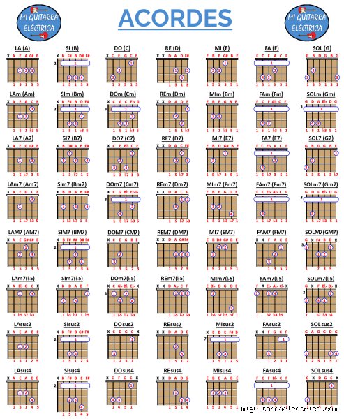 ¿Cuántas notas hay en un acorde?