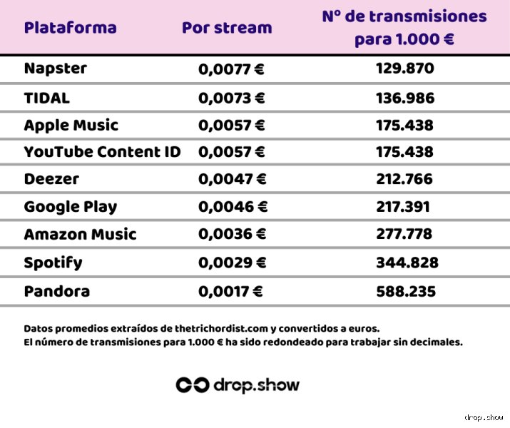 ¿Cuánto te pagan por mil millones de escuchas en Spotify? La verdad sobre las regalías