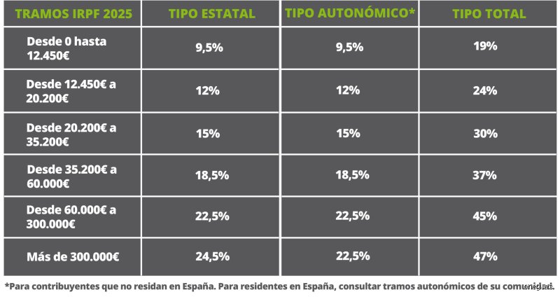 ¿Cuál es el máximo que te pueden quitar de IRPF en la nómina? Guía definitiva sobre los límites reales del hachazo fiscal
