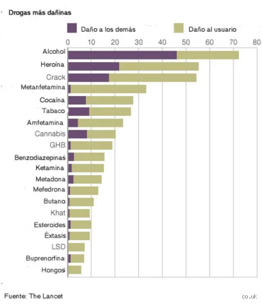 ¿Cuál es la droga con más adictos? La respuesta que nadie espera