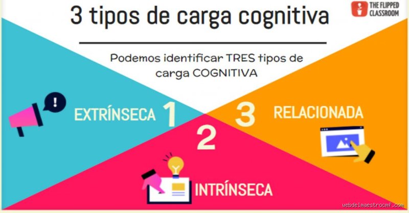 ¿Cuáles son los 3 tipos de carga cognitiva que moldean cómo aprendemos?