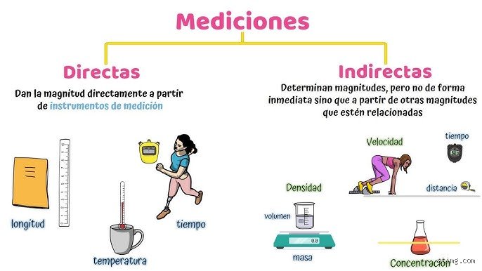 ¿Cuáles son los 3 tipos de medición que gobiernan nuestro mundo?