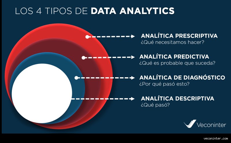 ¿Cuáles son los 4 tipos de datos que estructuran nuestro mundo digital?