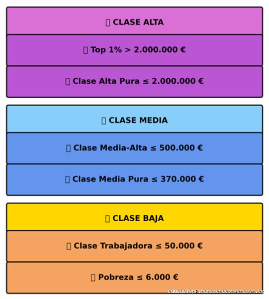 ¿Cuándo se considera clase alta en España? El umbral de la riqueza entre el mito estadístico y la cruda realidad del bolsillo
