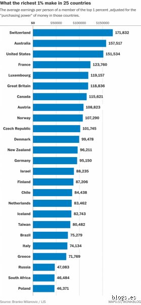 ¿Cuánta riqueza se necesita para estar en el primer puesto?