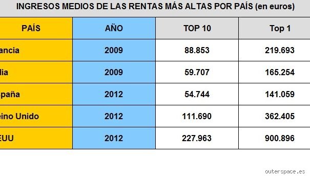 ¿Cuántas personas ganan más de 4000 euros en España?