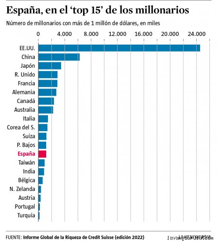 ¿Cuántas personas tienen 1 millón de euros en España? Radiografía de la riqueza real frente al mito del ahorro