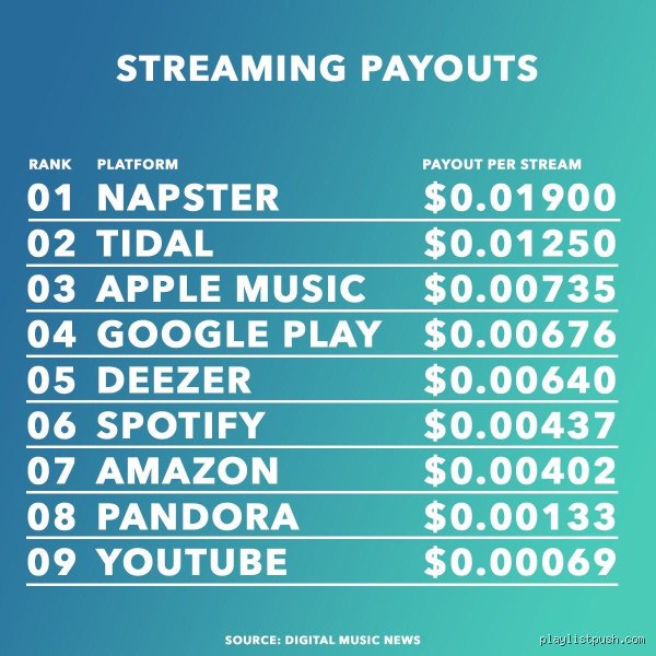 ¿Cuántas reproducciones en Spotify necesitas para ganar 10.000 dólares?