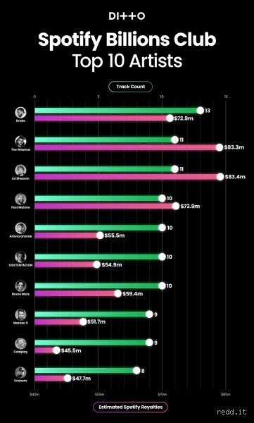 ¿Cuánto dinero representan 500 millones de reproducciones en Spotify?