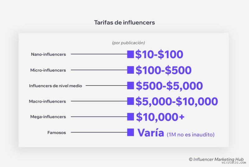 ¿Cuánto dinero se necesita para tener 25.000 seguidores en Instagram? La cruda realidad financiera detrás del algoritmo en 2026