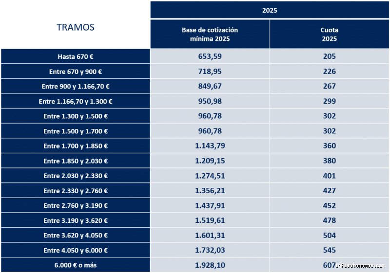 ¿Cuánto es lo mínimo que puede cobrar un autónomo?