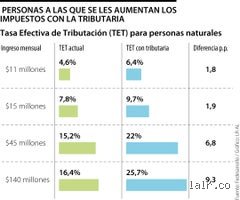 ¿Cuánto hay que ganar para pagar un 20% de impuestos?