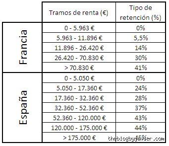 ¿Cuánto impuesto pago por 85.000 euros? Guía completa para entender tu nómina y el hachazo de Hacienda