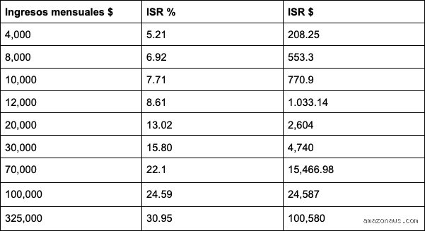 ¿Cuánto me quitan de impuestos si gano 30.000 mensuales?