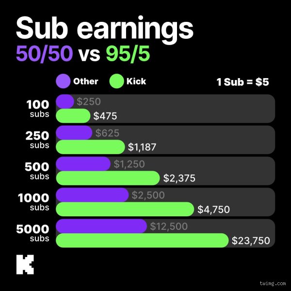 ¿Cuánto paga Twitch por 10.000 viewers? La verdad sobre los ingresos en streaming