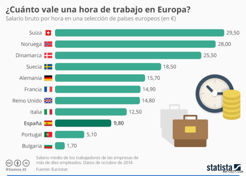 ¿Cuánto se cobra por hora en España? El salario real que nadie te cuenta