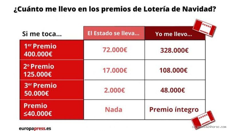 ¿Cuánto se lleva Hacienda de un premio de 20.000 euros? La verdad sobre los impuestos en sorteos y loterías