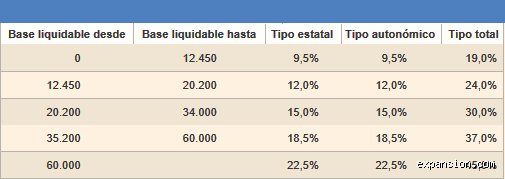¿Cuánto tengo que pagar de IRPF para no pagar a Hacienda? El umbral exacto y las estrategias legales para una declaración a cero