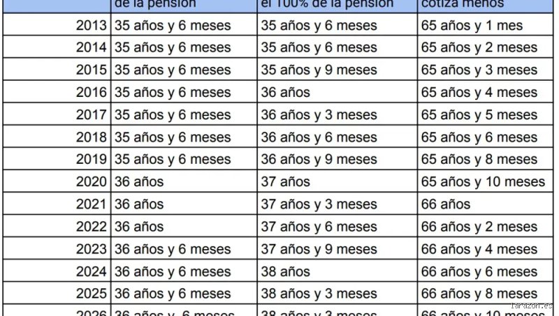 ¿Cuántos años hay que cotizar para jubilarse con el 100%? La guía definitiva para no perder ni un euro