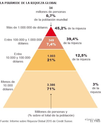 ¿El 1% más rico es mucho? Desmontando mitos sobre la élite económica mundial