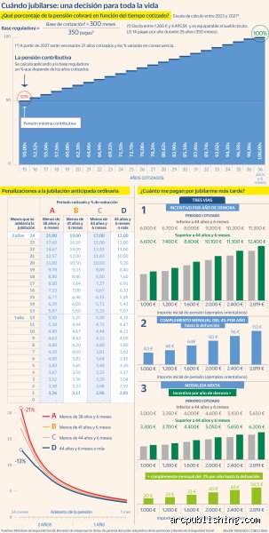¿Es posible jubilarse con 63 años y 33 años cotizados? La guía definitiva sobre la jubilación anticipada y sus trampas