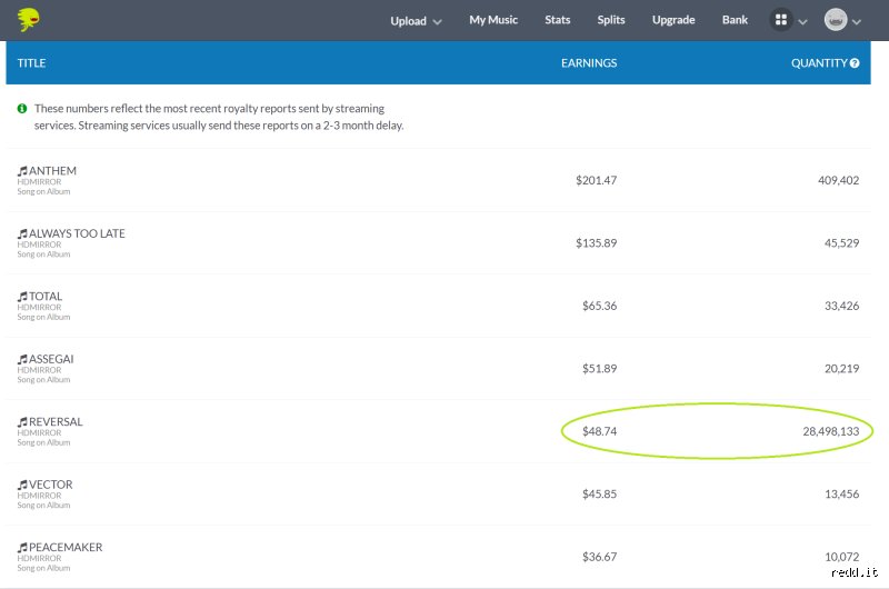 ¿Puedes realmente ganar dinero con Distrokid?