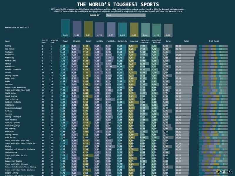 ¿Cuáles son los 3 deportes más difíciles del mundo? La cruda realidad tras el podio del sacrificio físico y mental