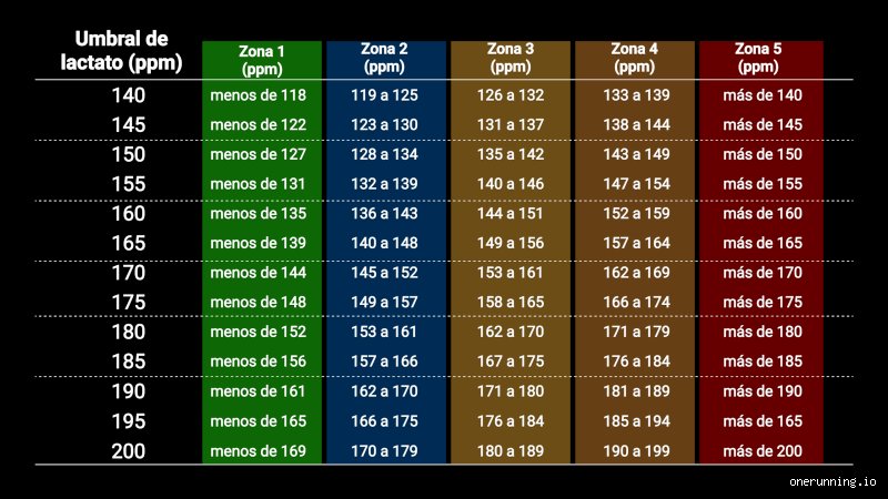 ¿Es bueno estar en la zona 4 de frecuencia cardíaca? Los mitos y las realidades científicas de entrenar al límite de tu capacidad