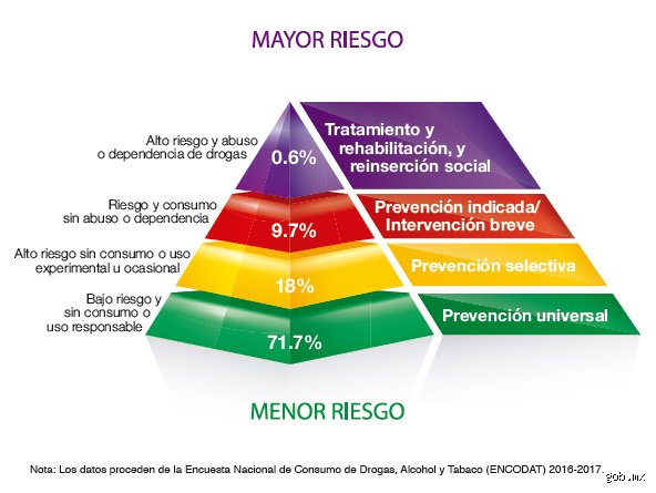 ¿Cómo se clasifican los niveles de adicción? Una radiografía técnica sobre la profundidad de la dependencia psicológica y física