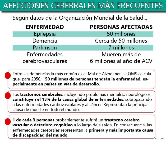 ¿Cuáles son las 3 principales enfermedades cerebrales que amenazan la salud moderna actual?
