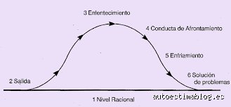 ¿Cuáles son las 4 etapas de la ira? Guía técnica para entender ese incendio emocional que todos llevamos dentro
