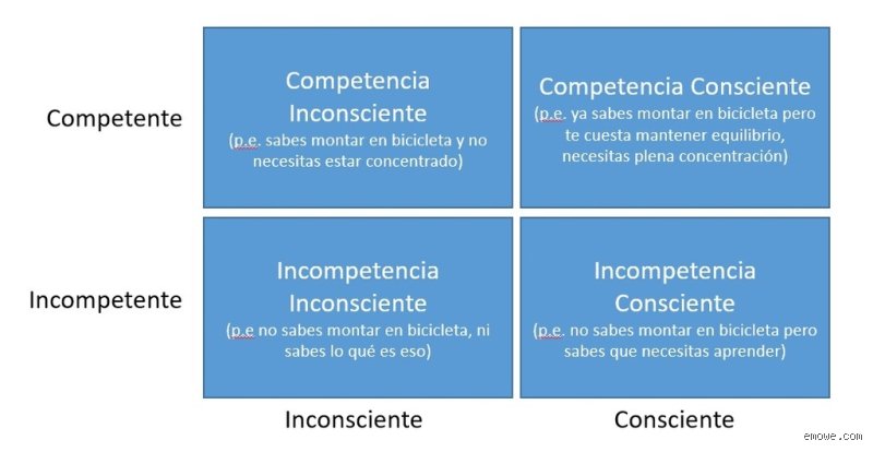 Descifrando el mapa de la mente: ¿Cuáles son las 4 etapas del aprendizaje según Maslow y cómo transforman tu cerebro?