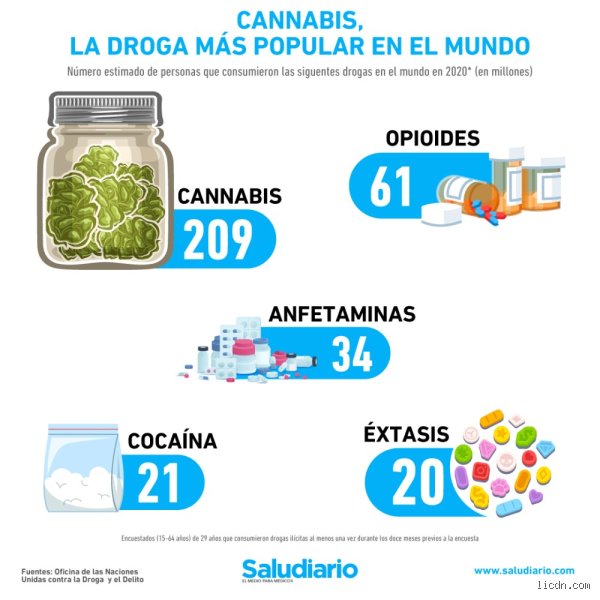 ¿Cuáles son las 5 drogas más consumidas en el mundo? Un análisis crudo sobre nuestra adicción globalizada