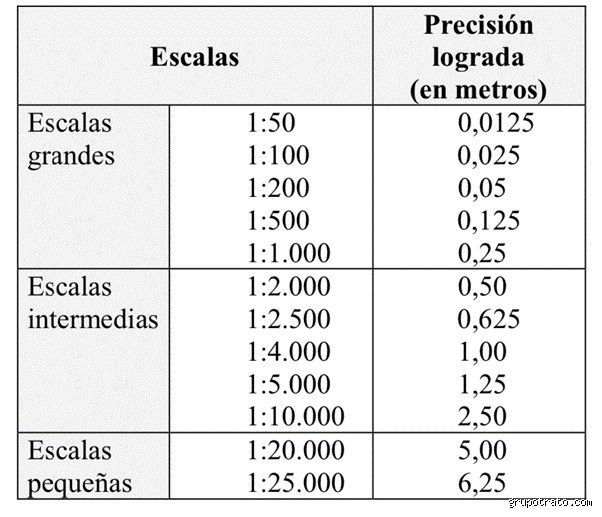 ¿Cuáles son las escalas más utilizadas en la medición técnica actual?