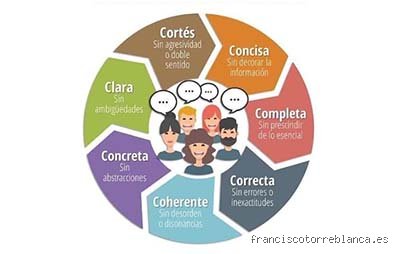 ¿Cuáles son los 7 pilares de la comunicación y por qué la mayoría de los expertos fallan al explicarlos hoy?