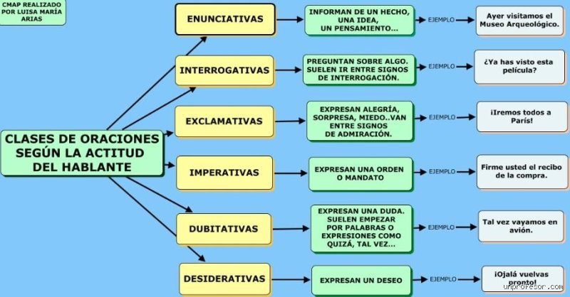 Descifrando la arquitectura del pensamiento: ¿Cuáles son los 7 tipos de frases que definen nuestra comunicación diaria?