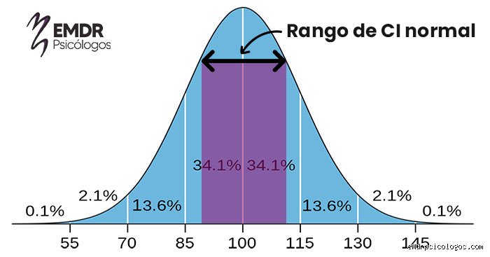 ¿Cuánto es el CI de una persona normal y qué significa realmente este número en tu vida?