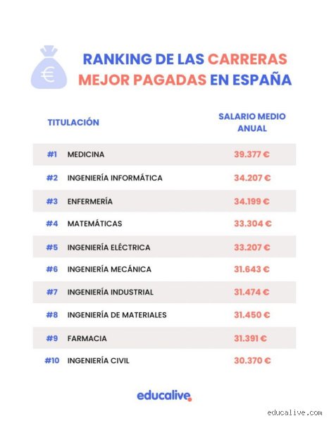 ¿Cuáles son las 10 profesiones mejor pagadas en España en 2026? Radiografía de un mercado laboral en plena mutación